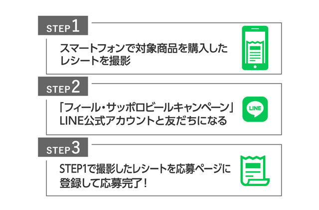 STEP1 スマートフォンで対象商品を購入したレシートを撮影 STEP2 「フィール・サッポロビールキャンペーン」LINE公式アカウントと友だちになる STEP3 STEP1で撮影したレシートを応募ページに登録して応募完了！