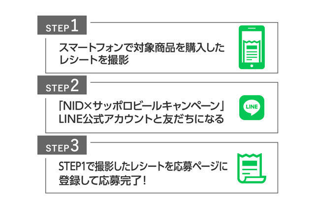 STEP1 スマートフォンで対象商品を購入したレシートを撮影　STEP2 「NID×サッポロビールキャンペーン」LINE公式アカウントと友だちになる　STEP3 STEP1で撮影したレシートを応募ページに登録して応募完了！