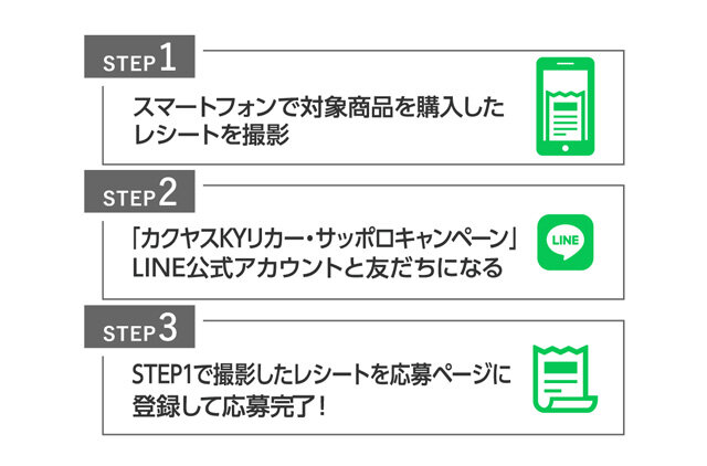 STEP1 スマートフォンで対象商品を購入したレシートを撮影 STEP2 「カクヤスKYリカー・サッポロキャンペーン」LINE公式アカウントと友だちになる STEP3 STEP1で撮影したレシートを応募ページに登録して応募完了！