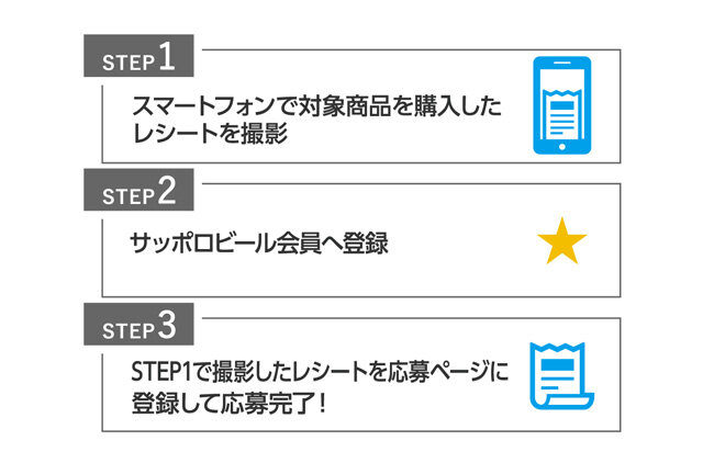 STEP1 スマートフォンで対象商品を購入したレシートを撮影 STEP2 サッポロビール会員へ登録 STEP3 STEP1で撮影したレシートを応募ページに登録して応募完了！