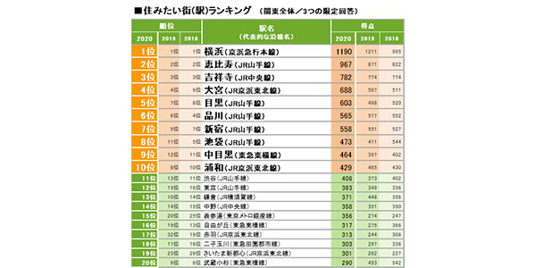 リクルート Suumo住みたい街ランキング 関東版 を発表 外食トピックス 業界情報 繁盛店の扉 サッポロビール