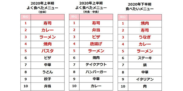 ぐるなびリサーチ部 年上半期によく食べたメニューランキング発表 外食トピックス 業界情報 繁盛店の扉 サッポロビール