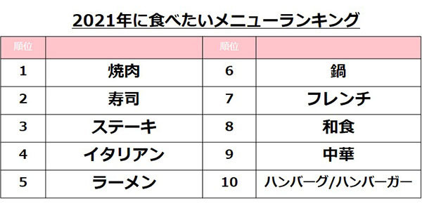 ぐるなび 今年食べたいメニューランキング トレンド予測メニュー発表 外食トピックス 業界情報 繁盛店の扉 サッポロビール