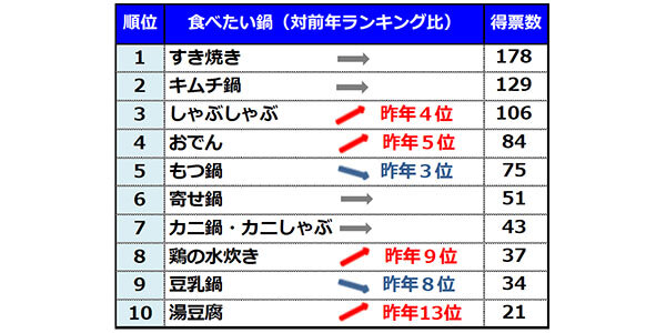 食べ たい 鍋 ランキング