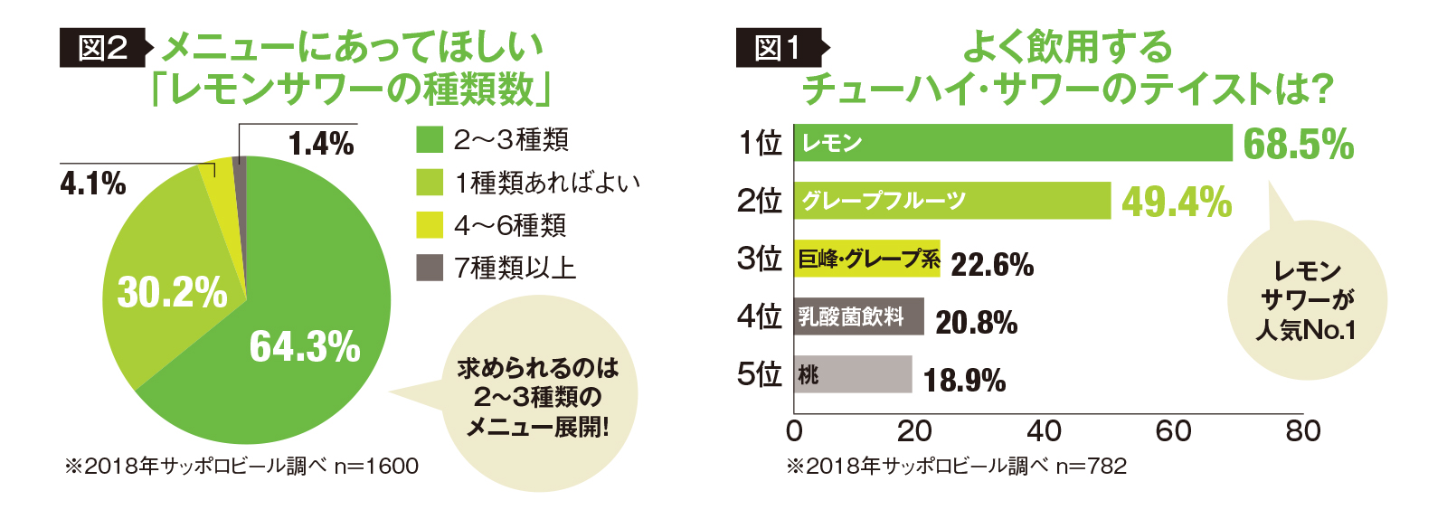 ドリンク研究所 美味しさにアイデアをプラス レモンサワー進化中 Rise Web 繁盛店の扉 サッポロビール