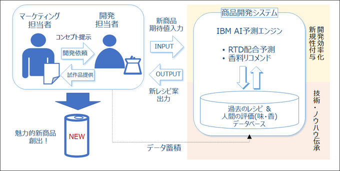 サッポロビールと日本ibmがrtd商品開発スキームのdx化に向けaiを活用したテスト運用を実施 ニュースリリース サッポロビール