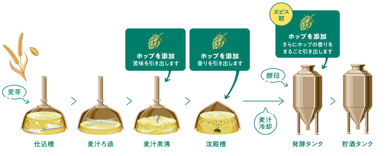 ドライホッピング製法のフロー図